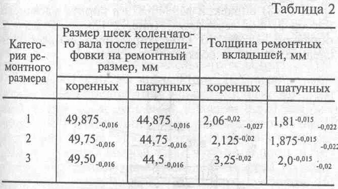 Размеры ремонтных вкладышей. Размеры шеек коленвала а 01. Размер шеек коленвала д 243. Размер шеек коленвала Москвич 412. Размеры шатунных шеек ВАЗ 2103.