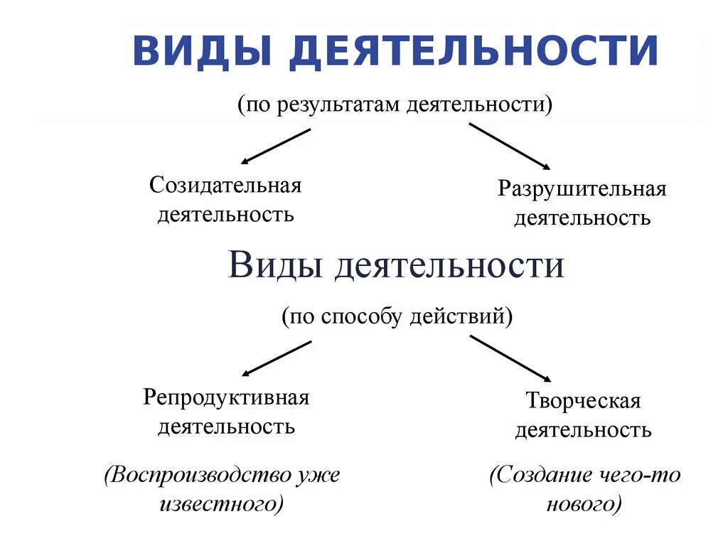 Определите вид деятельности. Формы деятельности человека. Виды деятельности человека схема. Виды деятельности человека Обществознание. Назовите основные формы деятельности человека..