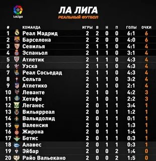 Чемпионат испании по футболу турнирная