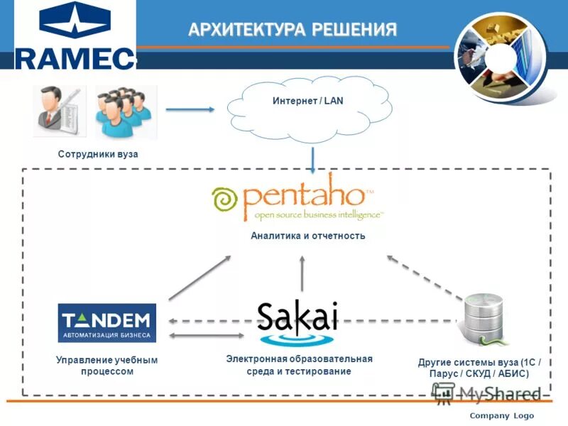 Ао рамэк вс. Архитектура решения. АИС университет. Электронная система в университете. Компоненты автоматизации Freepik.