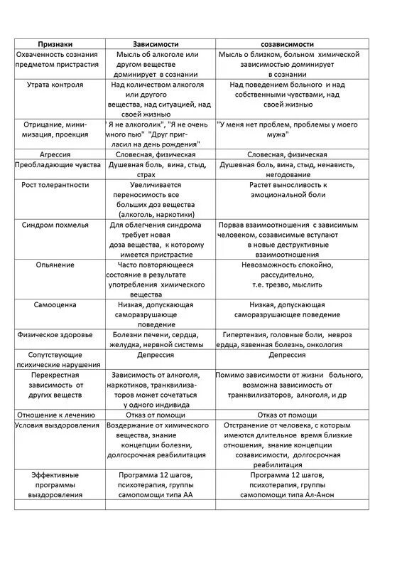 Программа 12 для зависимых. Дефекты характера созависимых. Созависимость таблица. Таблица созависимости и зависимости. Таблица созависимости отношений.