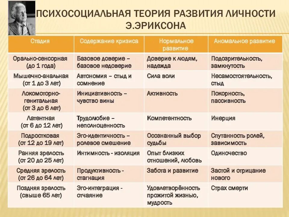 Таблица возрастной этап. Периодизация психического развития э.Эриксона. Возрастная психология возрастная периодизация Эльконина. Возрастные кризисы теория развития личности э Эриксона. Таблица теория психосоциального развития Эриксона.