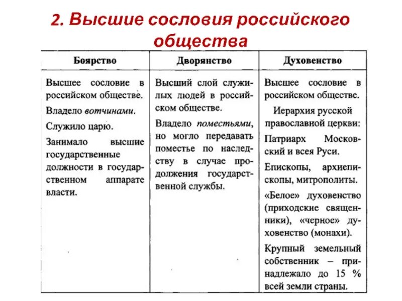 Сравнительная таблица сословия российского общества 17 века. Таблица по истории про сословия 7 класс история России. Таблица сословия российского общества 17 века. Таблица по истории России сословия российского общества в 17 веке. Обязанности сословия дворянства