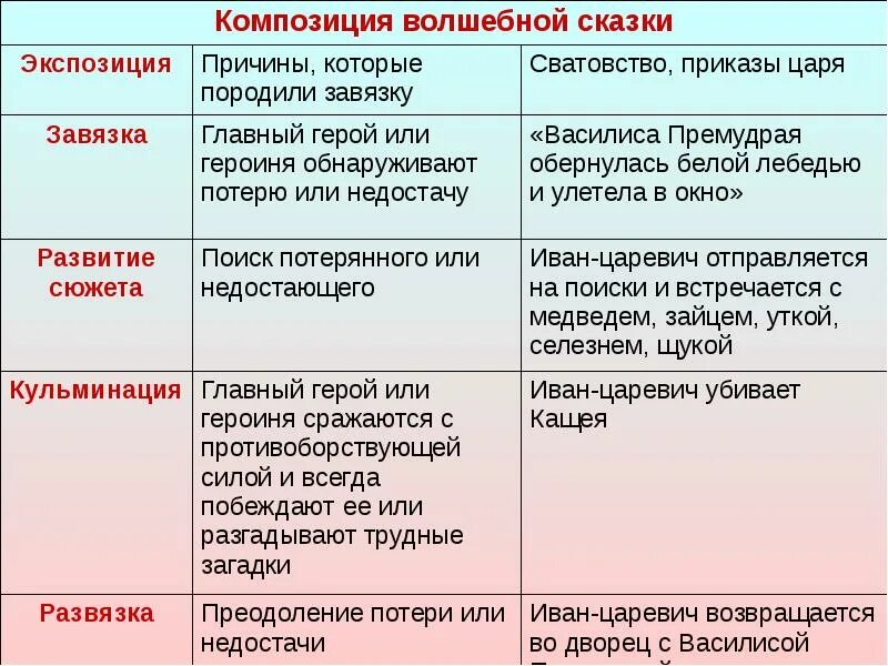 Волшебные эпитеты. Отличительные черты волшебной сказки. Композиция сказки Царевна лягушка. Элементы композиции сказки Царевна лягушка. План анализа сказки Царевна лягушка.