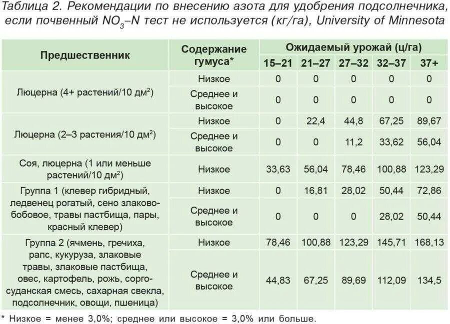 Температура посева подсолнечника. Внесение удобрений под подсолнечник таблица. Нормы внесения удобрений под подсолнечник. Нормы удобрений при посеве подсолнуха. Система удобрений подсолнечника таблица.