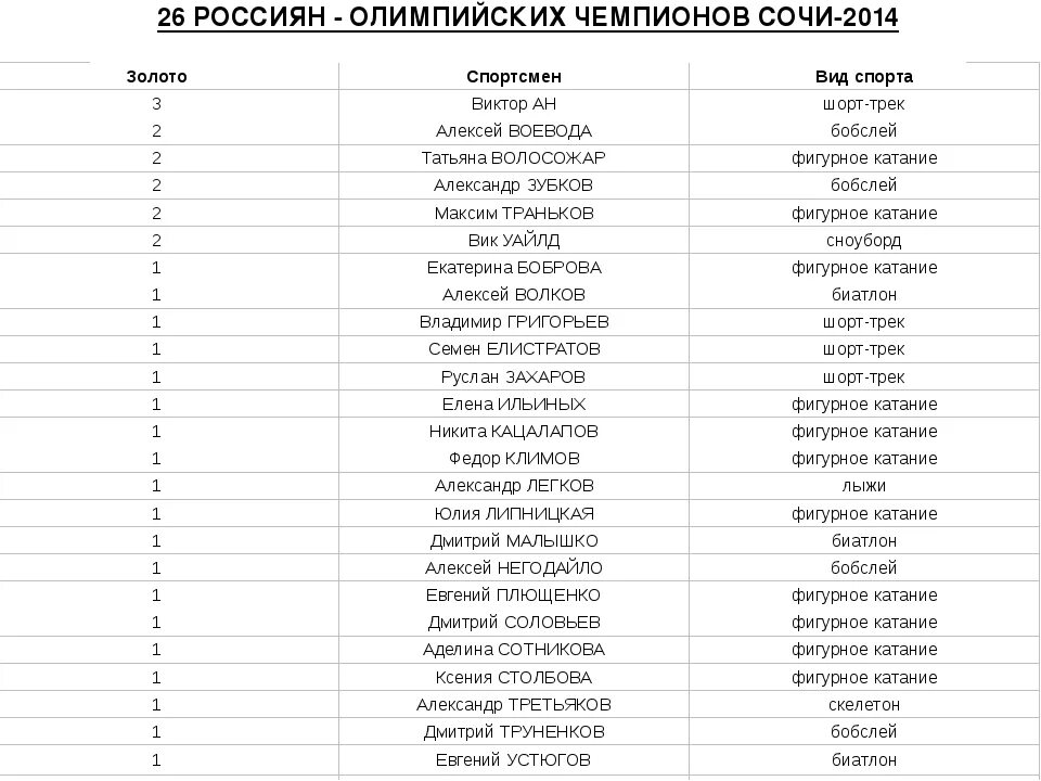 Список победителей рахмат. Список победителей Олимпийских игр по годам. Список Олимпийских чемпионов. Таблица Олимпийских игр. Таблица спортсмены и вид спорта.