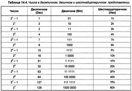 В коде дс 14.2 буква с сдо. Буквы в десятичной системе. И десятичное буква. Перевести букву в десятичную систему. Система букв.