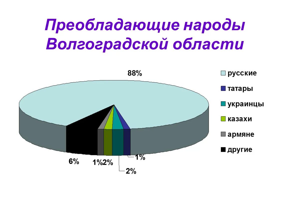 Народы проживающие в волгоградской области. Население Волгоградской области. Волгоград национальный состав. Национальный состав Волгоградской области. Этнический состав Волгограда.