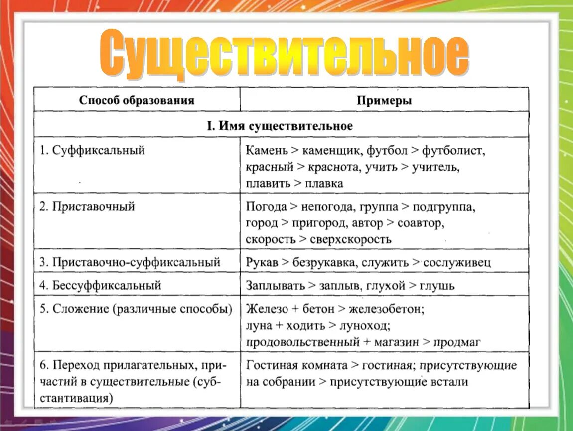 Образование слова открытый. Способы образования имен существительных 6 класс примеры. Способы образования имен существительных 5 класс. Способы словообразования имени существительного 6 класс. Способы образования имен существительных 3 класс.