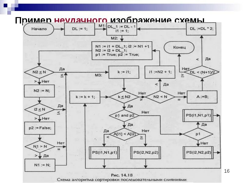 Выполнить алгоритм программирования. Сложные алгоритмы в программировании. Примеры сложных алгоритмов. Процедурное программирование схема. Самый сложный алгоритм в программировании.