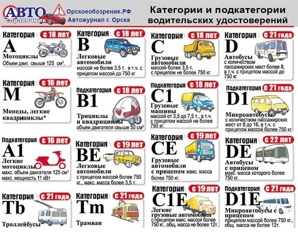 Категории водительских прав 2021 таблица с расшифровкой. Категории водительских прав с расшифровкой в 2022 м. Категории прав м1 расшифровка. Категории водительских прав с расшифровкой b,b1,m.