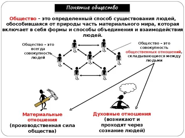 Способы взаимодействия и формы объединения людей. Способы взаимодействия и формы объединения людей