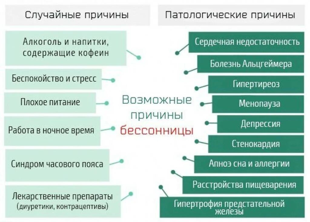 Причины нарушения сна. Факторы нарушения сна. Бессонница причины. Причины расстройства сна.