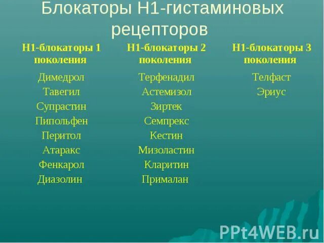 Гистаминоблокаторы 1 поколения. Блокаторы н1 гистаминовых рецепторов. Блокаторы н1 гистаминовых рецепторов поколения. Блокаторы h1 гистаминовых рецепторов препараты. Поколения блокаторов гистаминовых рецепторов h1.