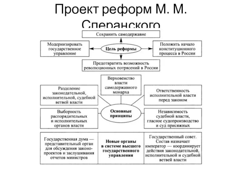 Планы преобразования сперанского. Проект политической реформы м.м.Сперанского. План-схема «проект м.м. Сперанского».. Схема реформы государственного управления Сперанского. Реформаторская деятельность Сперанского схема управления.