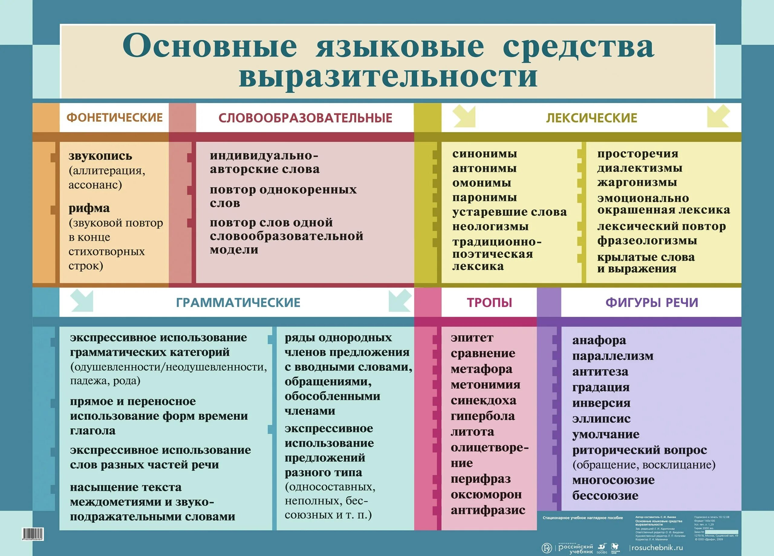 Величайшее произведение средство выразительности. Языковые средства в русском языке таблица. Основные выразительные языковые средства. Языковые приемы в русском языке. Средства языковой выразительности таблица.