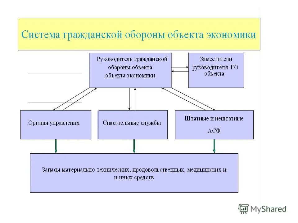 Схема структуры гражданской обороны на объекте экономики. Структура гражданской обороны на объектах экономики. Орган управления системой гражданской обороны объекта экономики. Структура го на объектах экономики. Организация системы го