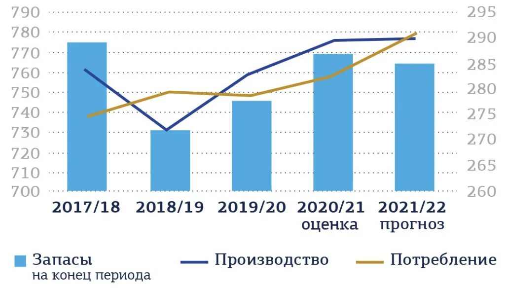 Россия производство 2021. Рынок пшеницы в мире 2022. Мировой рынок пшеницы 2021г. Динамика производства пшеницы в мире.