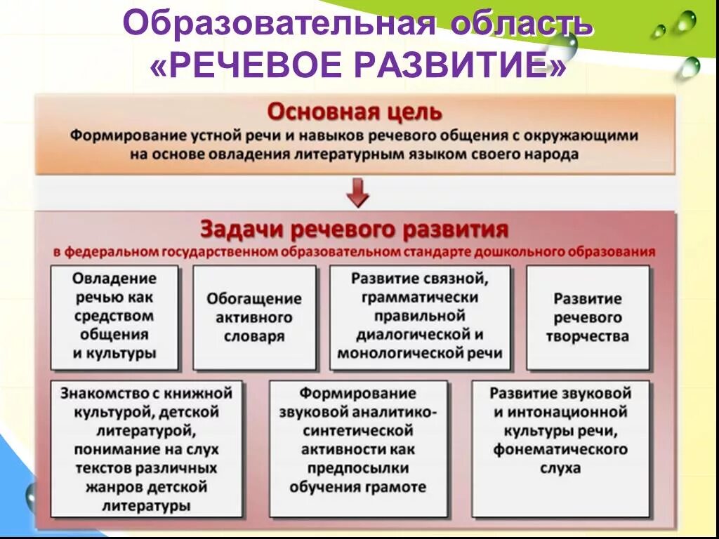 Основная цель образовательной области. Задачи развития речи детей дошкольного возраста по ФГОС. Задачи ФГОС до по речевому развитию дошкольников. Что входит в речевое развитие по ФГОС В ДОУ. Речевое развитие цель по ФГОС.