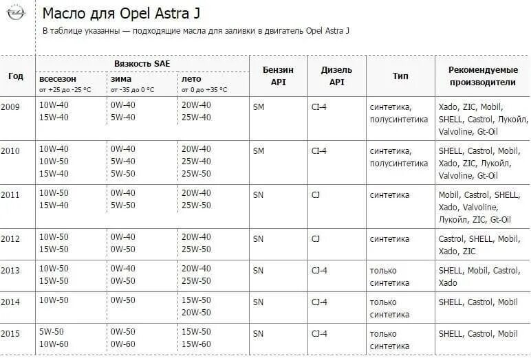 Допуски моторных масел опель. Пежо 206 масло моторное допуск. Допуск моторного масла Мерседес w202. Масло для Пежо 206 двигатель 1.4 допуски. Моторное масло для ДВС 2011 года таблица.