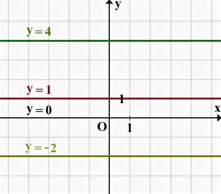 График прямая параллельная оси х. Функция прямой параллельной оси у. График прямой параллельной оси х. Формула прямой параллельной оси х.