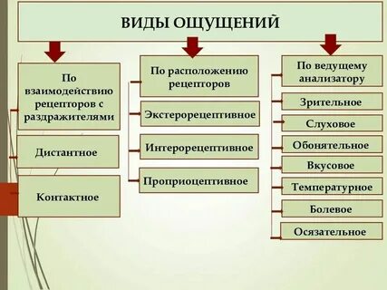 Ощущения к этому