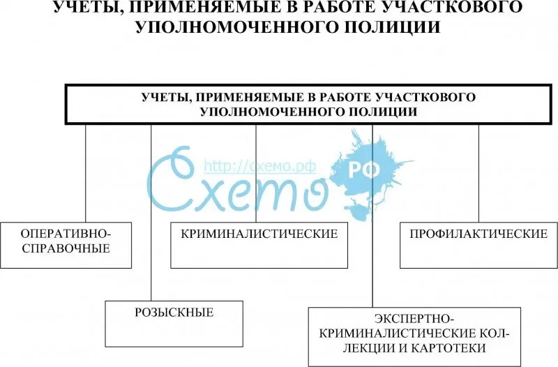 Учет у участкового. Схема участковых полиции. Документация участкового уполномоченного полиции. Планирование работы участкового уполномоченного полиции. Должность участкового уполномоченного.