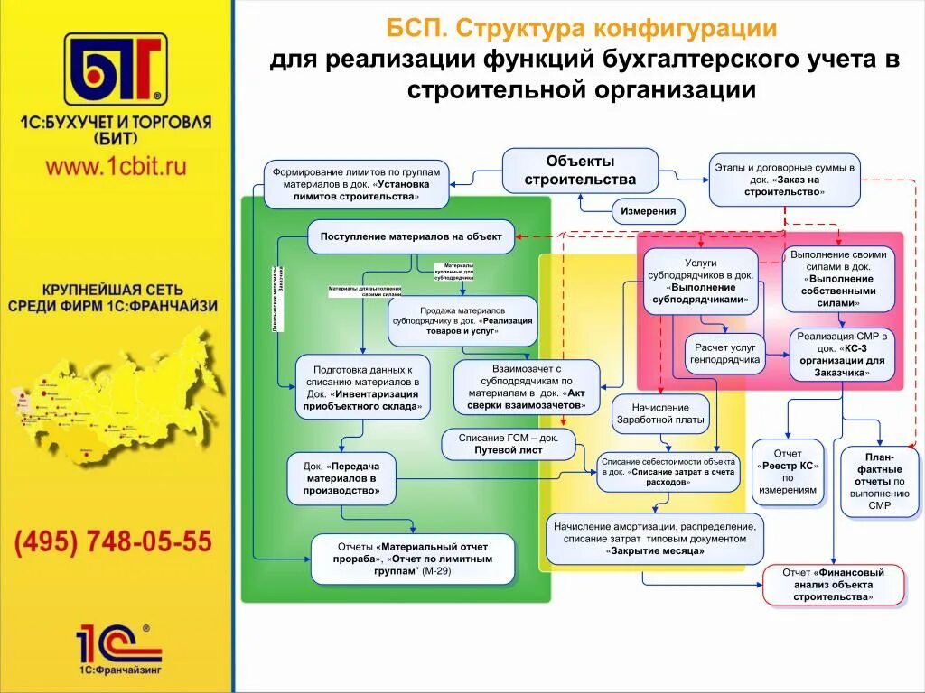 Функционал бухгалтерии. Структура и функции бухгалтерии. Бухгалтерия в строительстве. Бухгалтерия строительной организации.