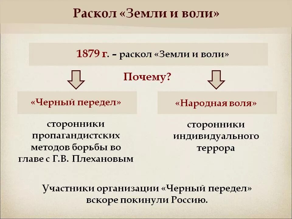 Народная воля направление общественного движения. Земля и Воля 1876-1879 раскол. Земля и Воля 1876 причины раскола. Революционное народничество черный передел. Земля и Воля 1876 раскол.