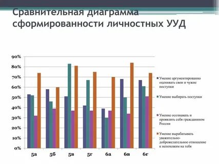 Уровень сформированности предметных умений