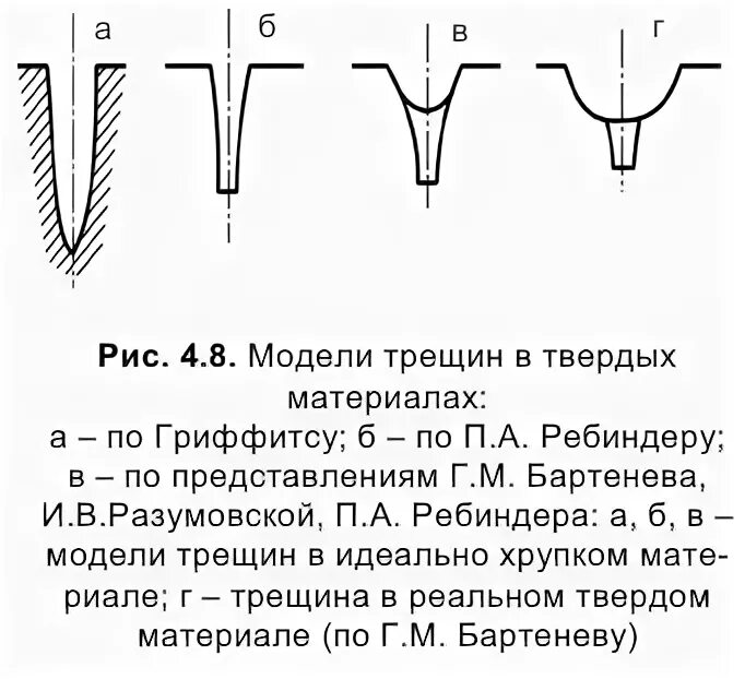 Модели трещин. Эффект Ребиндера. Адсорбционное понижение прочности эффект Ребиндера. Расклинивающий эффект Ребиндера. Эффект Ребиндера что это такое простыми словами.