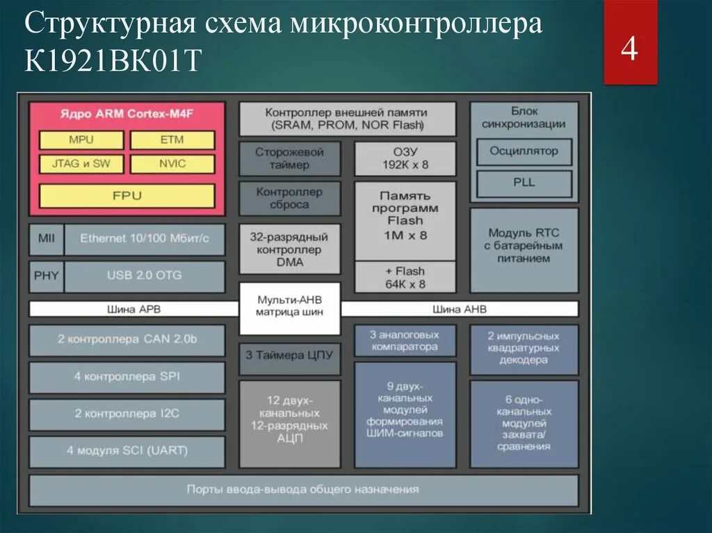 Сравнение микроконтроллеров. Микроконтроллер к1921вк01т. структурная схема микроконтроллера. основные характеристики микроконтроллеров. микроконтроллер технические характеристики.