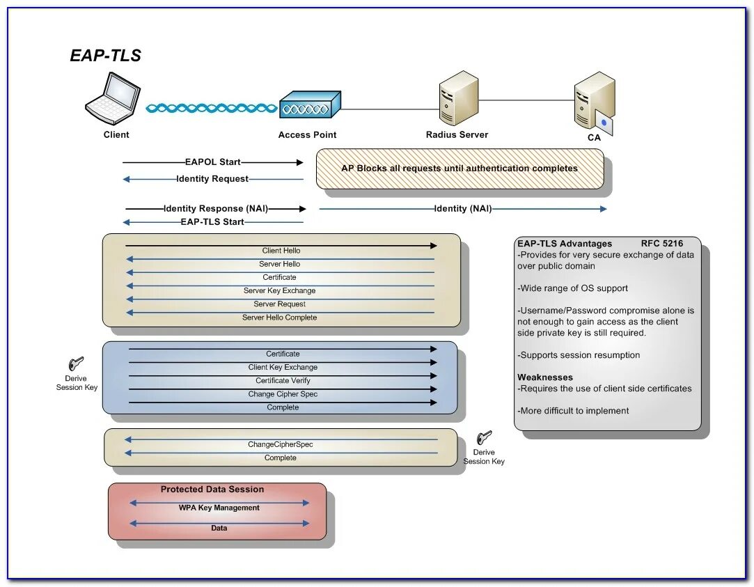 EAP-TLS. TLS схема. EAP-TLS схема. Протокол WPA.