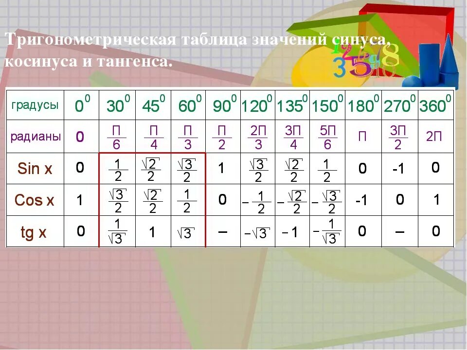 Таблица cos градусов
