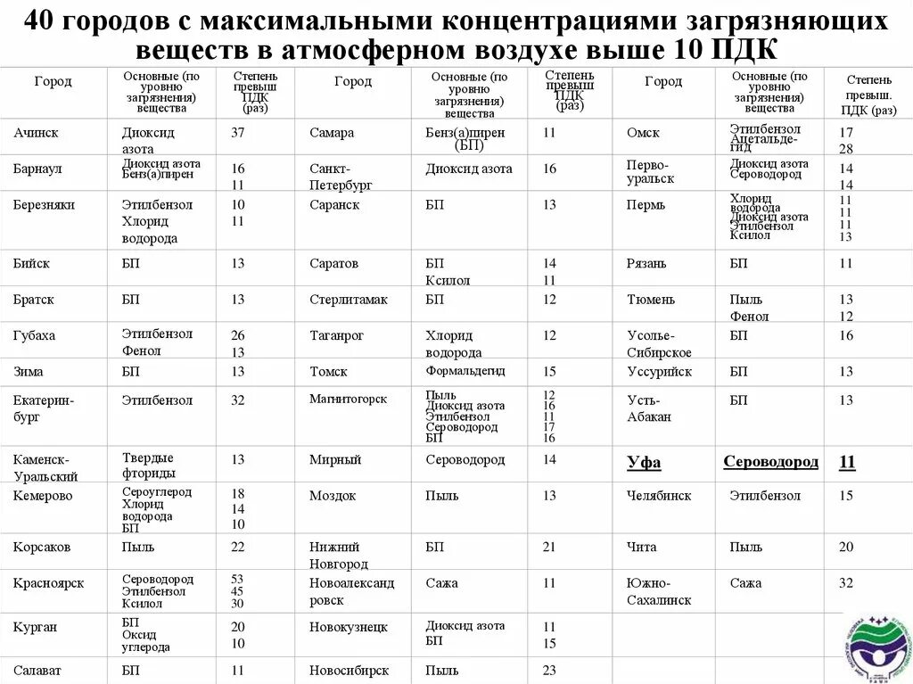 Пдк 10. Загрязняющие вещества атмосферного воздуха. Концентрация загрязняющих веществ. Концентрация веществ в воздухе. Концентрации загрязняющих веществ в атмосферном воздухе.