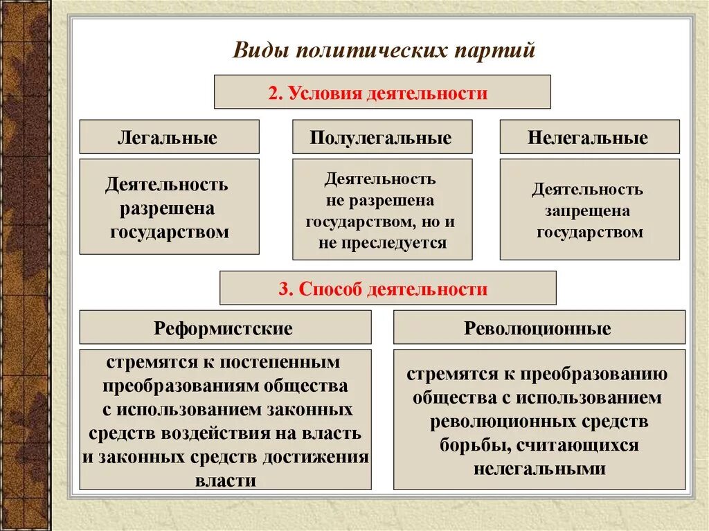 Общественные движения егэ. Типы политических партий к власти. Политическая партия виды Обществознание. Формы политических партий. Методы политических партий 9 класс Обществознание.