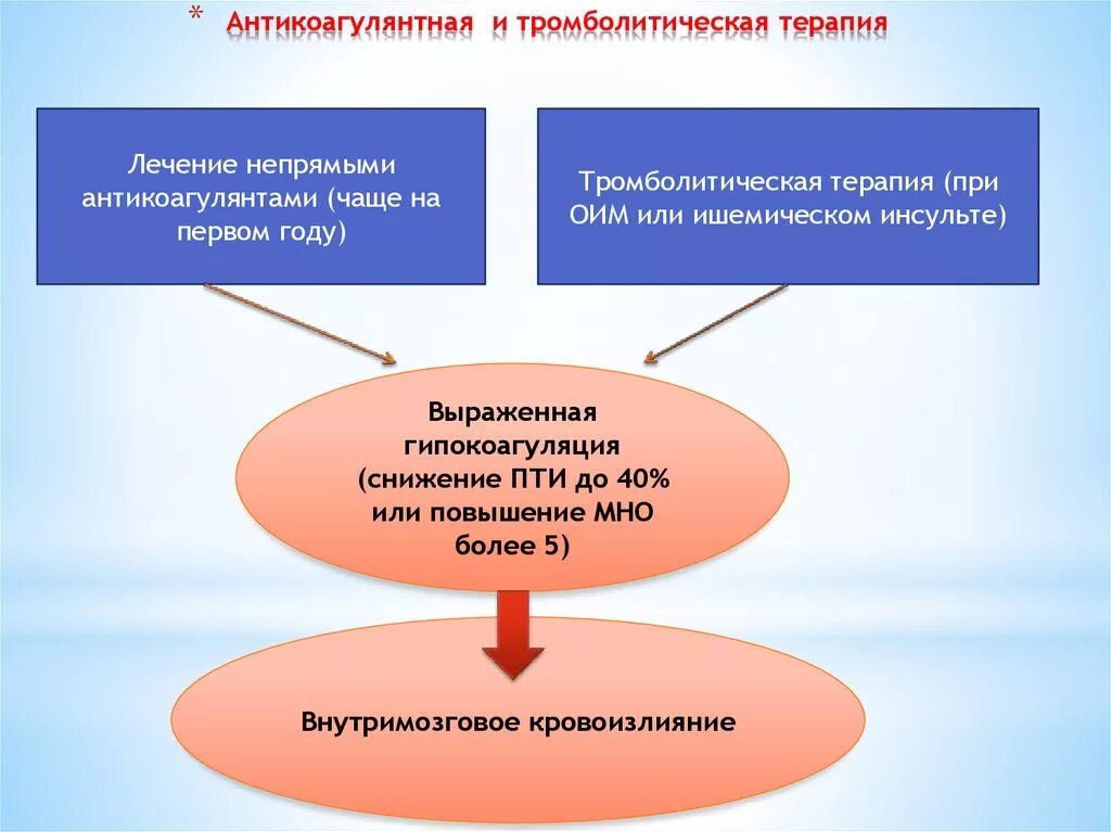 Тромболитическая терапия при инсульте. Принципы антикоагулянтной и тромболитической терапии. Антикоагулянтная терапия при геморрагическом инсульте. Антитромботическая и тромболитическая терапия.