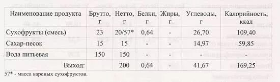 Сколько сухофруктов на литр воды. Компот из сухофруктов калорийность. Калорийность компота из сухофруктов с сахаром на 100 грамм. Компот из сухофруктов технологическая карта. Калькуляция на компот из сухофруктов.