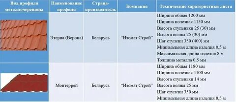 Сколько листов металлочерепица нужно