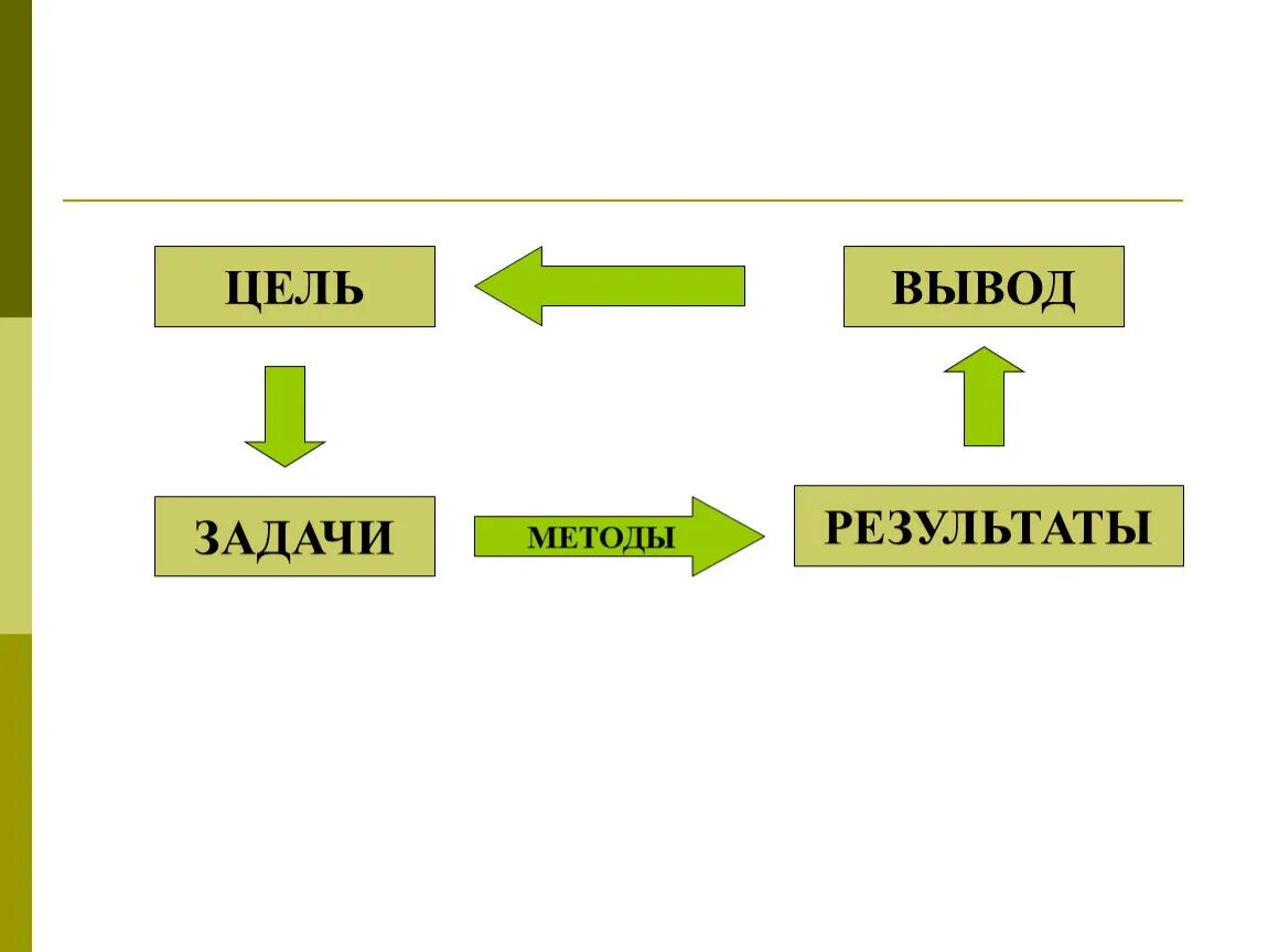 Цель результат. Цель результат цепочка. Тема цель результат.