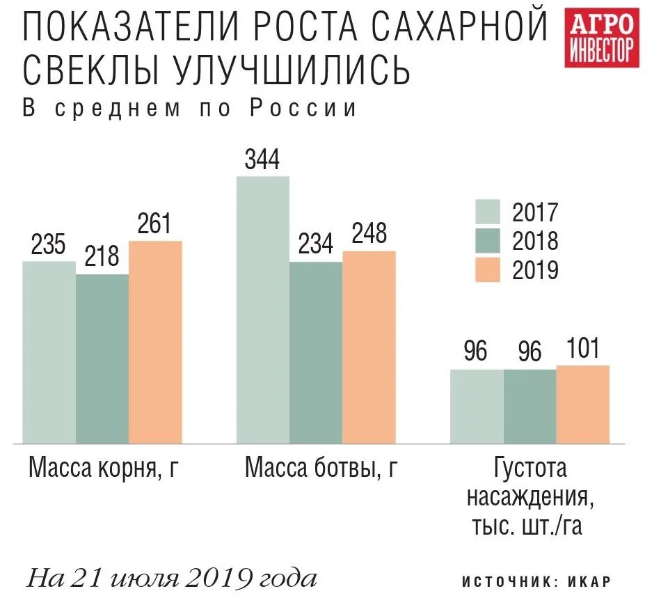 Свекла страны производители. Урожайность сахарной свеклы. Страны производители сахарной свеклы. Мировое производство сахара. Урожай сахарной свеклы в России по годам.