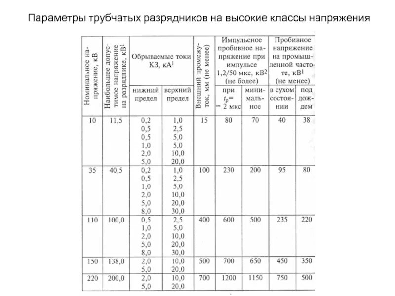 Разрядники 0 4 кв характеристики. Параметры трубчатых разрядников. Пробивное напряжение/разрядников/0/4-6-10кв. Классы напряжения 0.4 кв. Класс напряжения 0 4