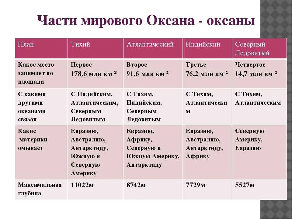 План сравнение географического положения. Характеристика океанов таблица. Мировой океан таблица. Характеристика океанов 7 класс география таблица. Сравнительная характеристика океанов.