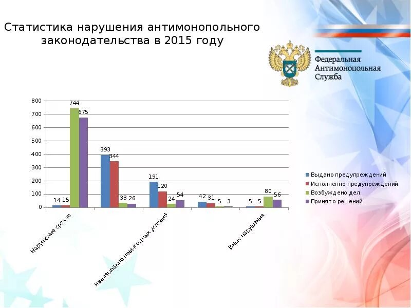 Карта рисков нарушения антимонопольного законодательства. Виды нарушений антимонопольного законодательства. Нарушения антимонопольного законодательства примеры. Нарушение слуха статистика.