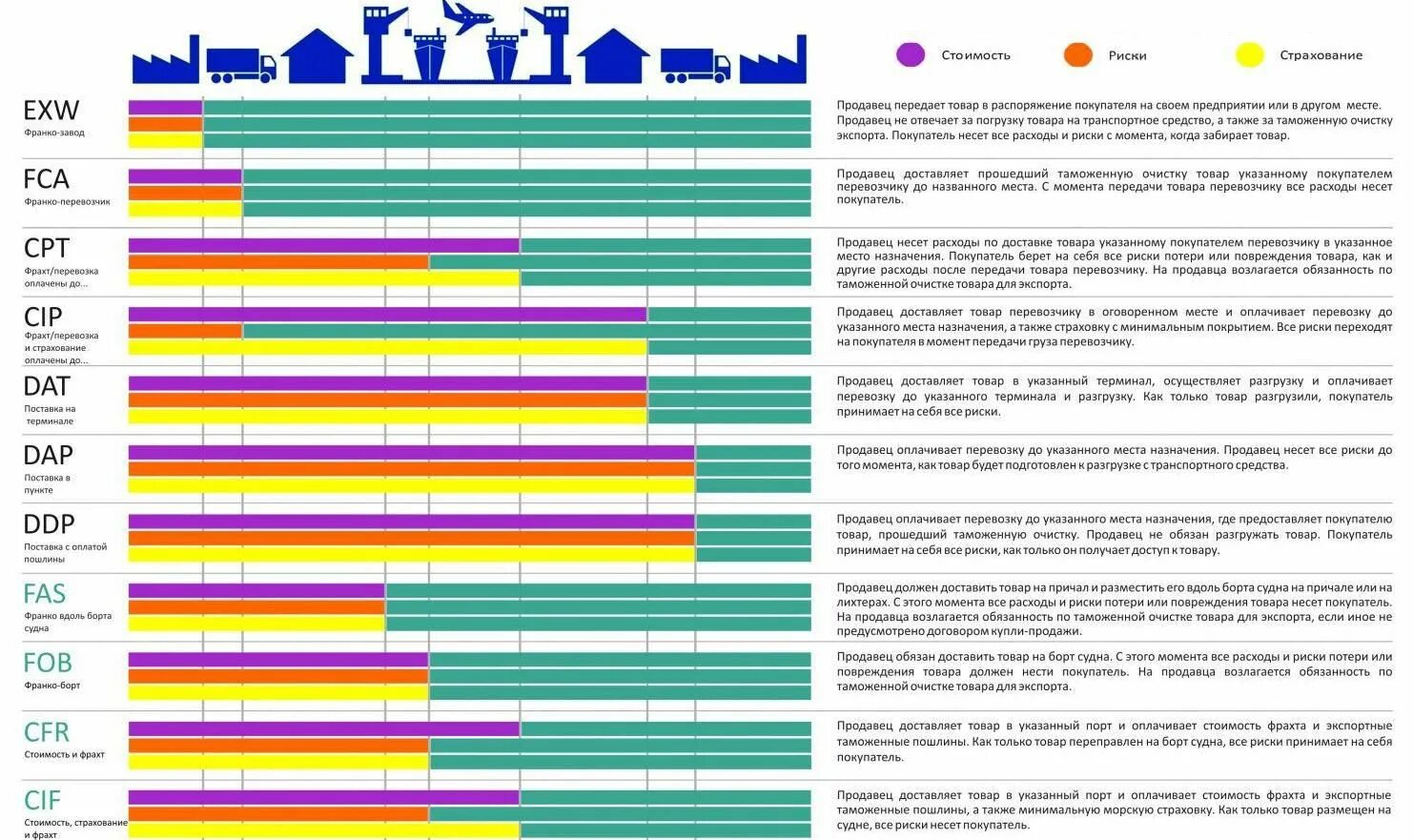 Условия поставки Инкотермс 2010 таблица. Incoterms 2010 CPT условия поставки. Условия CIF Инкотермс 2010. Инкотермс 2010 условия поставки FSA.