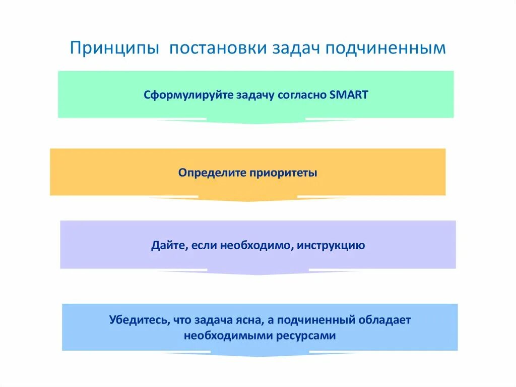 Схема постановки задачи. Правильная постановка задач. Этапы постановки задачи подчиненному. Принципы постановки задач подчиненным.