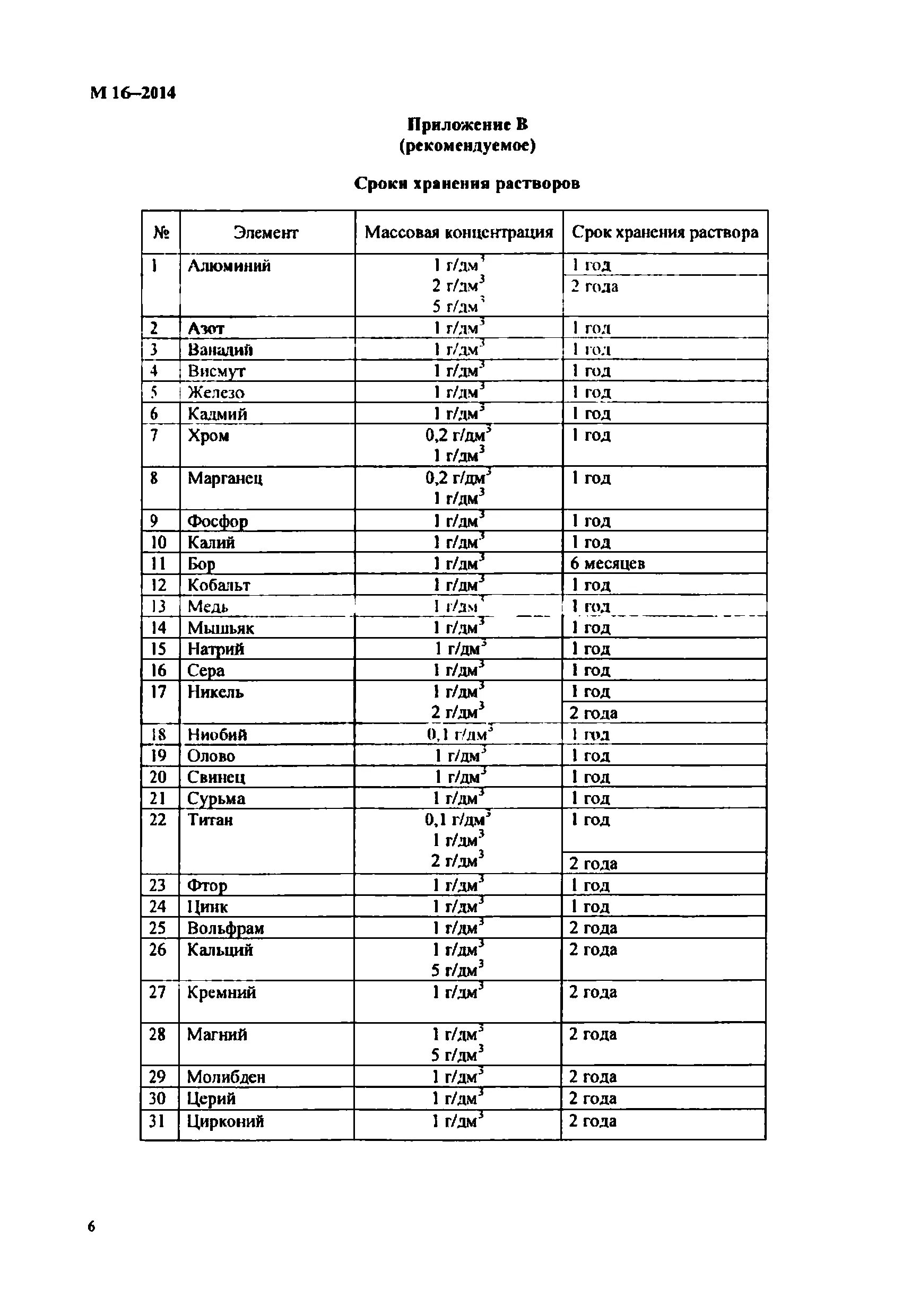 Срок годности реагентов