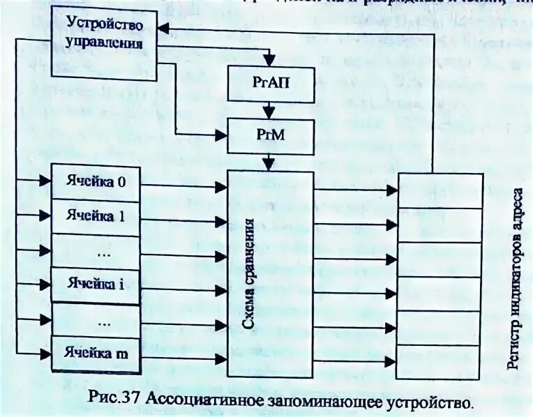 Ассоциативные системы. Ассоциативные системы