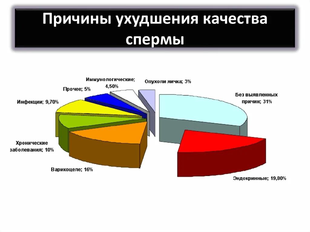 Мужское бесплодие статистика. Причины мужского бесплодия. Статистика мужского и женского бесплодия. Статистика бесплодия у мужчин. Бесплодие у мужчин причины