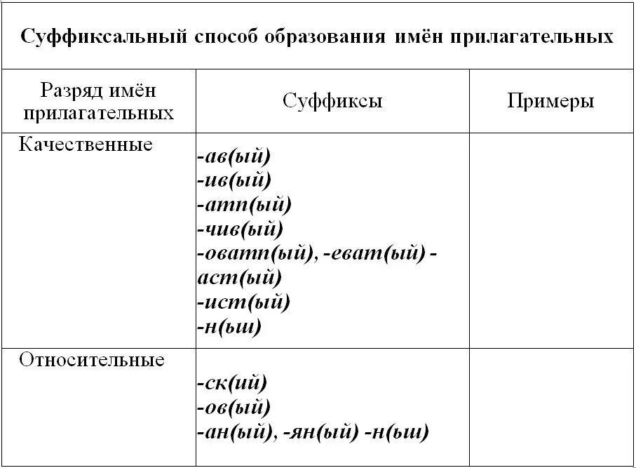 Образуй прилагательные с суффиксами чат. Таблица образования прилагательных суффиксальный. Способы образования прил. Способы образования прилагательных. Способы образования прилагательных в русском.